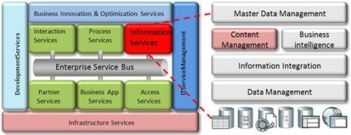 基于SOA架构的企业内容管理方案的数据建模_SOA_软件资讯_中国软件网